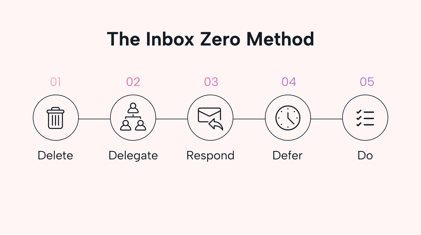 Graphic illustrating the concept of Inbox Zero, perhaps showing a clean inbox or an organized desk