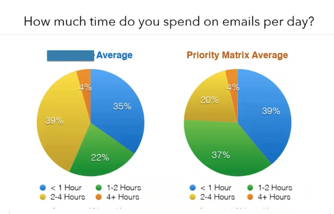 Infographic showing statistics about email overload, including average emails received daily, hours spent managing email per week, and impact on productivity